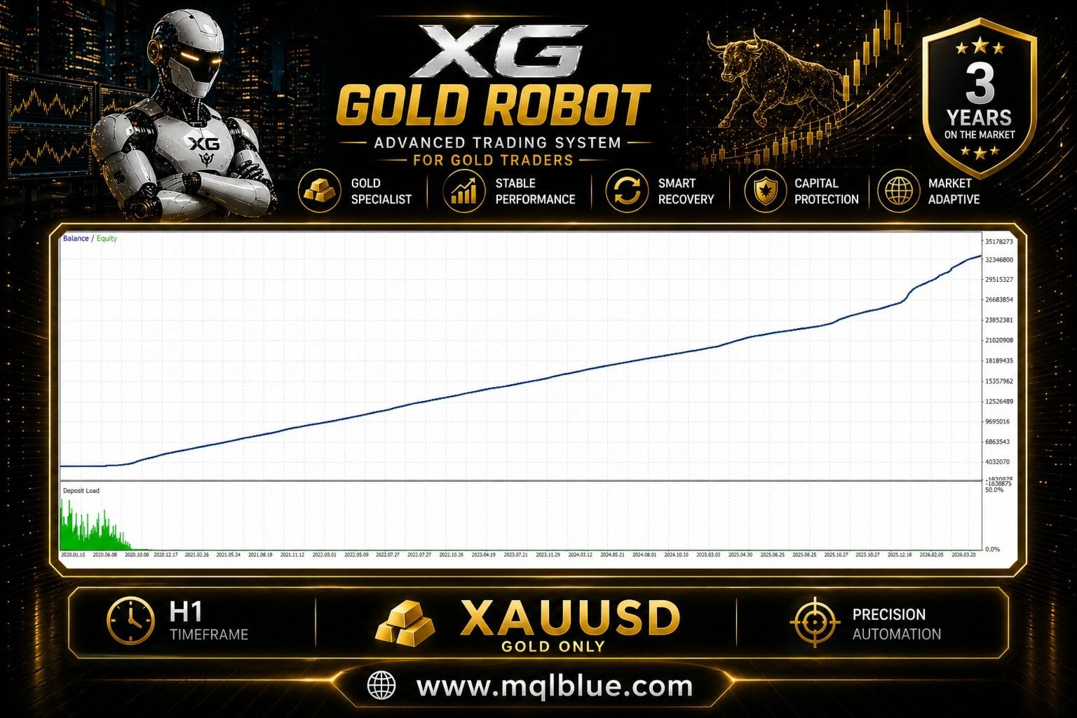 XG Gold Robot EA MT5 backtest equity growth curve from 2020 to 2026 showing compounded balance progression on XAUUSD H1 over six years of real-tick data — Gold Specialist, Stable Performance, Smart Recovery, Capital Protection, Market Adaptive design pillars