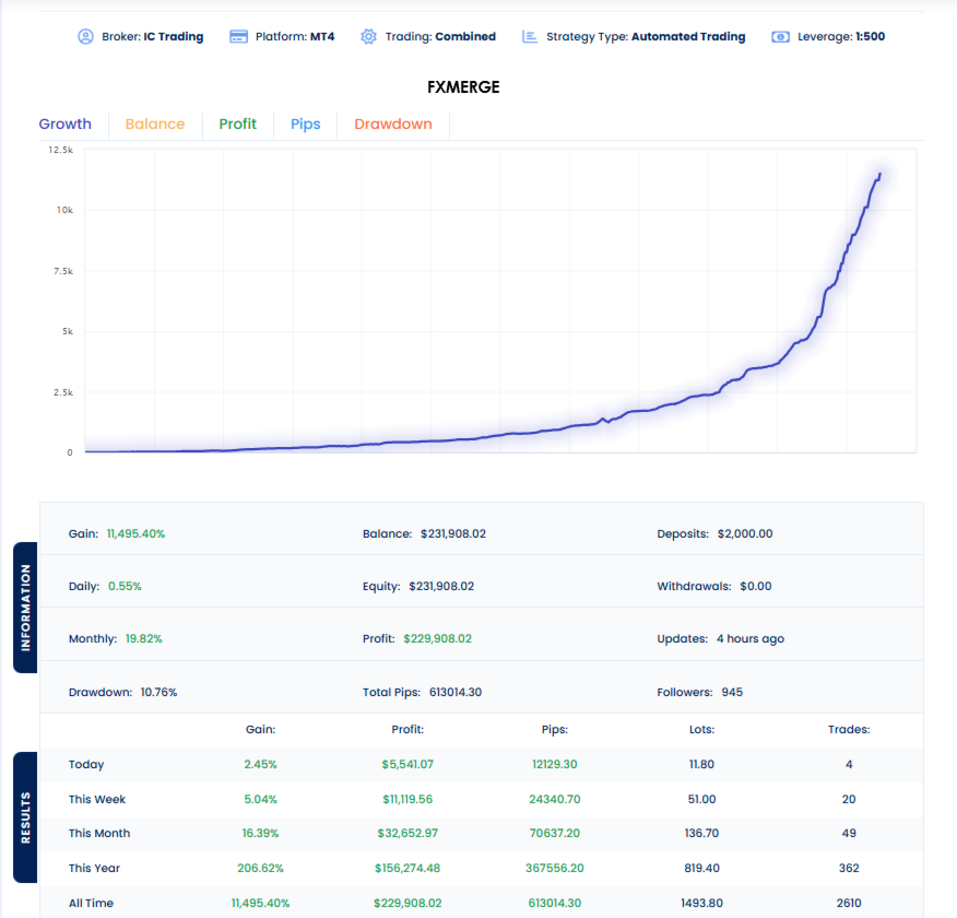 XG Gold Robot EA live trading performance verified by FXMERGE third-party tracker on IC Trading broker MT4 platform 1:500 leverage showing over 11000 percent total gain on a 2000 USD starting deposit with 19.82 percent monthly average, 10.76 percent maximum drawdown, 613014 total pips over 2610 trades