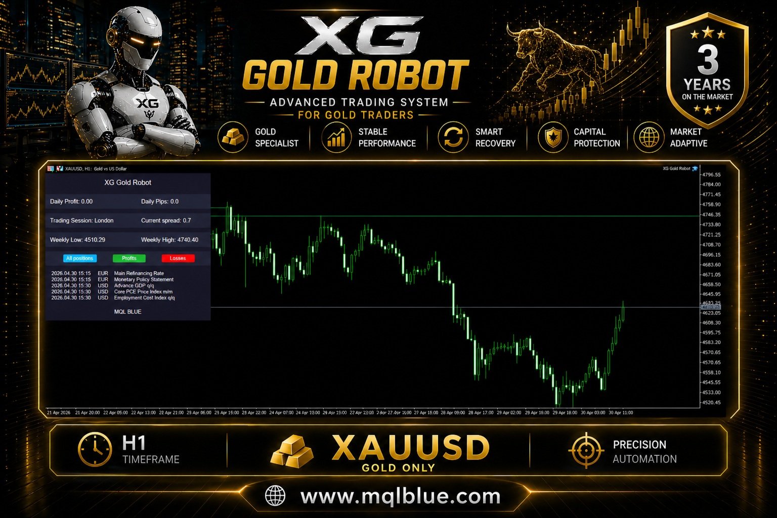 XG Gold Robot EA MT5 on-chart panel showing daily profit, daily pips, trading session London, current spread, weekly low and high gold levels, news event readout for EUR Main Refinancing Rate Monetary Policy Statement USD Advance GDP Core PCE Price Index Employment Cost Index, tabs for all positions profits and losses