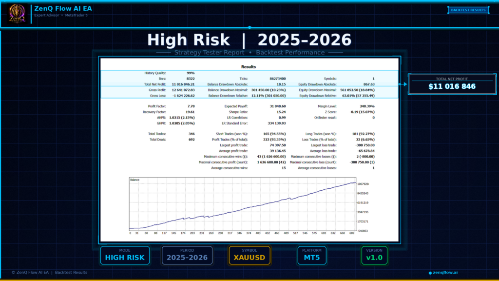 ZenQ Flow AI EA High Risk mode backtest report on XAUUSD from 2025 to 2026 with 99 percent history quality, 346 trades, 93.35 percent win rate, profit factor 7.78, recovery factor 19.61, Sharpe ratio 15.24, LR correlation 0.99, balance drawdown 10.23 percent, equity drawdown 18.84 percent, equity drawdown relative 63.01 percent, largest loss negative 300750 USD single trade, maximum consecutive losses 2