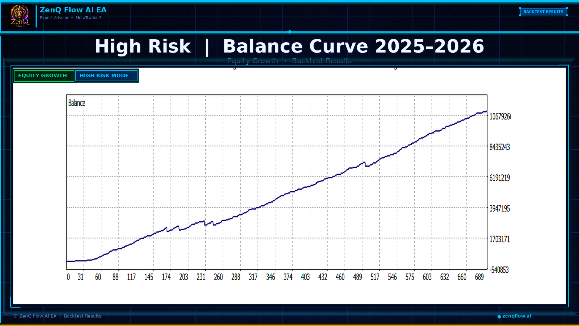 ZenQ Flow AI High Risk balance curve ZenQ Flow AI EA High Risk mode balance curve from 2025 to 2026 showing equity growth from starting balance to over 10 million USD on logarithmic compounding scale across 689 trade events