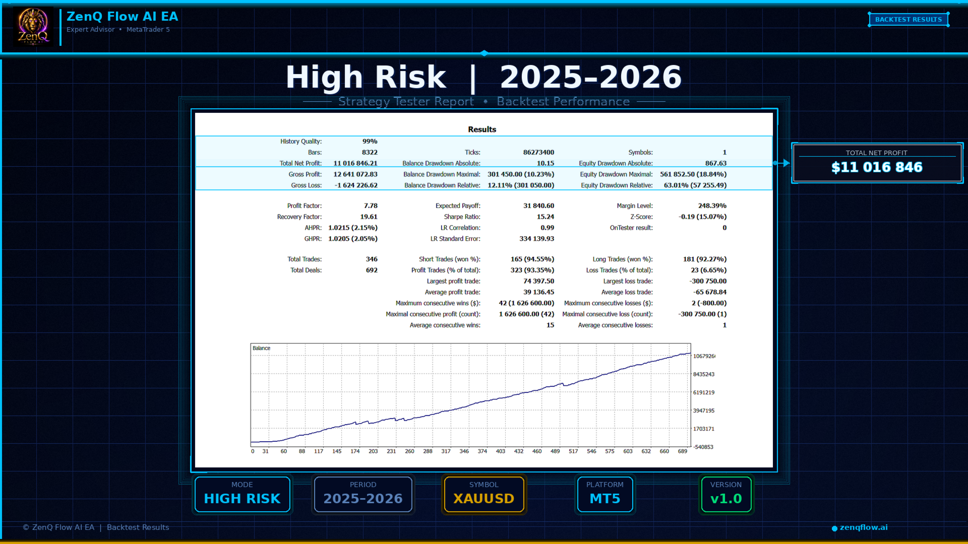 ZenQ Flow AI High Risk backtest ZenQ Flow AI EA High Risk mode backtest report on XAUUSD from 2025 to 2026 with 99 percent history quality, 346 trades, 93.35 percent win rate, profit factor 7.78, recovery factor 19.61, Sharpe ratio 15.24, LR correlation 0.99, balance drawdown 10.23 percent, equity drawdown 18.84 percent, equity drawdown relative 63.01 percent, largest loss negative 300750 USD single trade, maximum consecutive losses 2