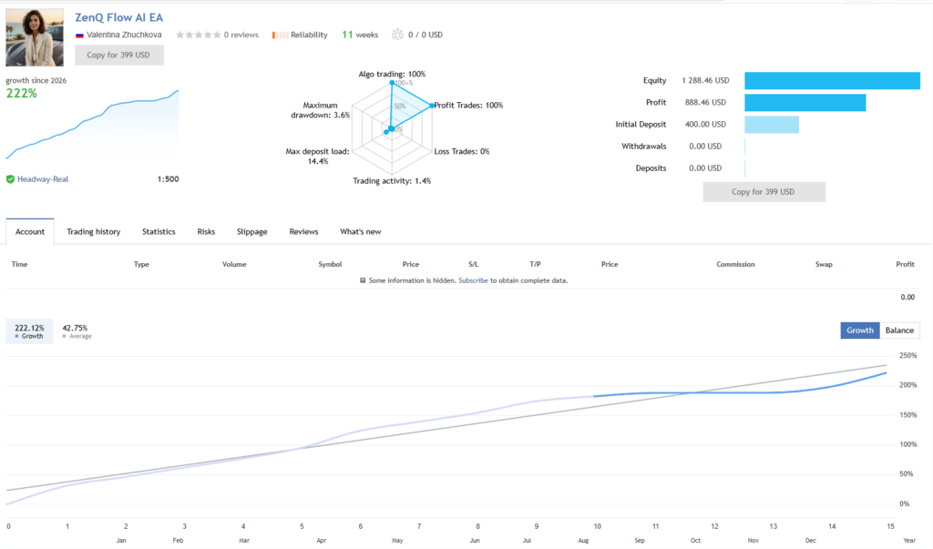 ZenQ Flow AI EA MQL5 live signal on Headway-Real at 1:500 leverage showing 222 percent growth over 11 weeks, 100 percent profit trades and 0 percent loss trades, 3.6 percent maximum drawdown, 14.4 percent max deposit load, 1.4 percent trading activity on a 400 USD initial deposit