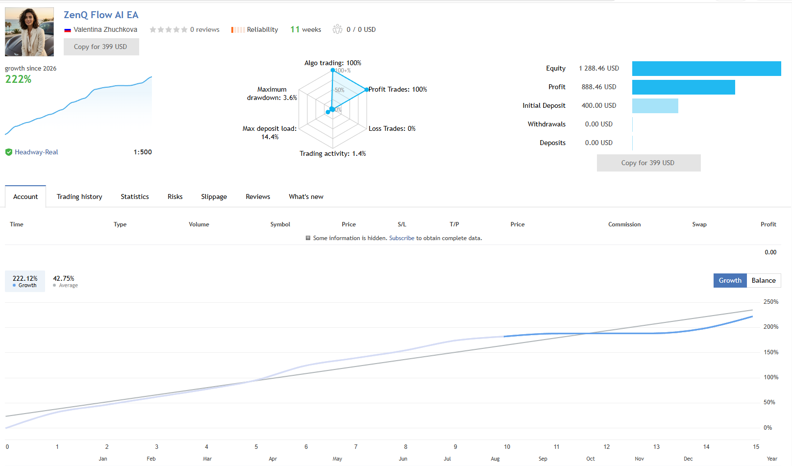 ZenQ Flow AI live signal ZenQ Flow AI EA MQL5 live signal on Headway-Real at 1:500 leverage showing 222 percent growth over 11 weeks, 100 percent profit trades, 3.6 percent maximum drawdown, 14.4 percent max deposit load on a 400 USD initial deposit