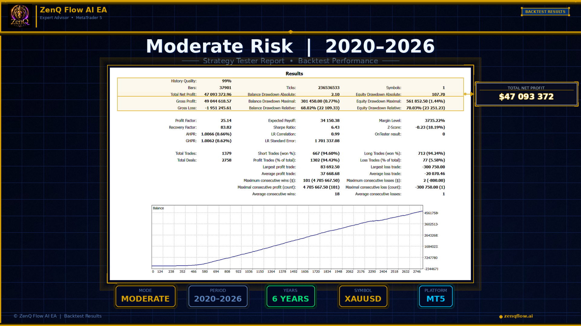 ZenQ Flow AI Moderate Risk backtest ZenQ Flow AI EA Moderate Risk mode backtest report on XAUUSD from 2020 to 2026 across 6 years with 99 percent history quality, 1379 trades, 94.42 percent win rate, profit factor 25.14, recovery factor 83.82, Sharpe ratio 6.43, LR correlation 0.99, balance drawdown 0.77 percent, equity drawdown 1.44 percent, equity drawdown relative 70.03 percent, largest loss negative 300750 USD same outlier as High Risk, maximum consecutive losses 2