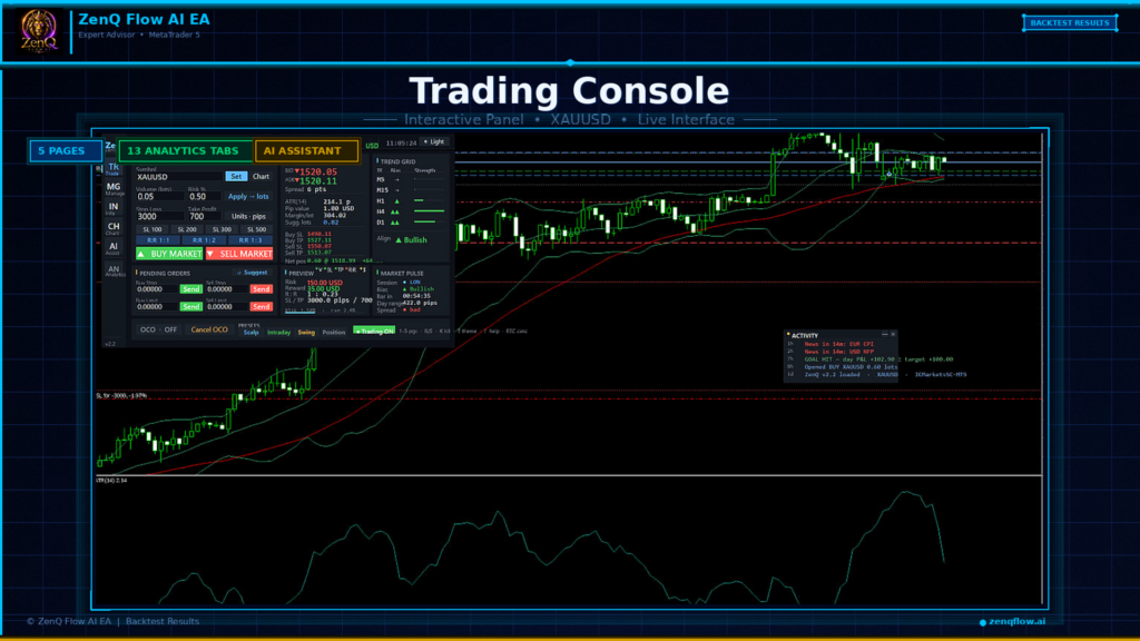 ZenQ Flow AI EA interactive Trading Console showing the 5-page layout on XAUUSD with trade entry controls, lot sizing and risk percentage, stop loss and take profit presets, RR ratios, OCO pending orders, multi-timeframe trend grid M5 M15 H1 D1, market pulse panel with session and spread, and live activity log of trades and news events