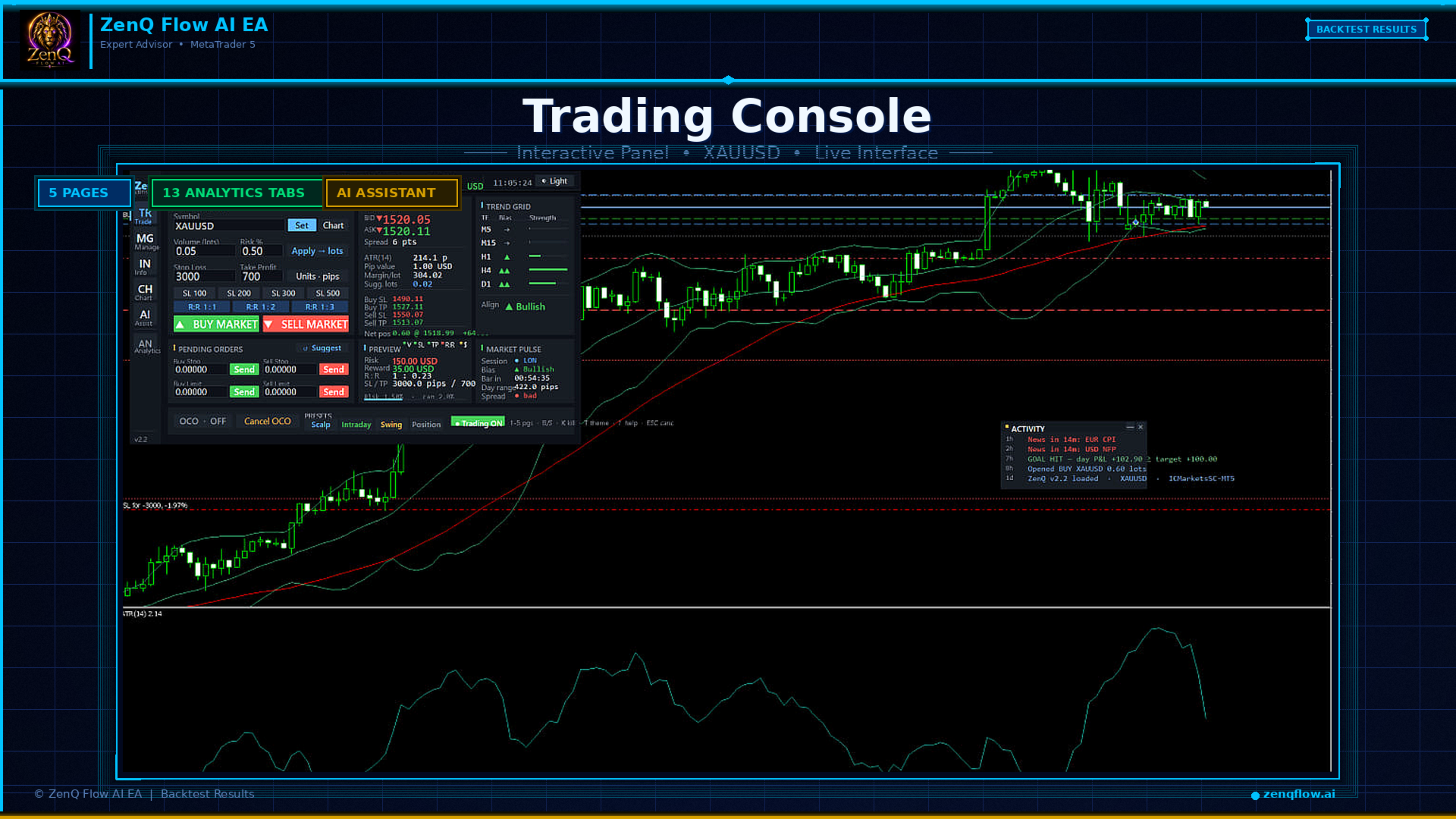 ZenQ Flow AI Trading Console ZenQ Flow AI EA interactive Trading Console showing the 5-page layout on XAUUSD with trade entry controls, lot sizing and risk percentage, stop loss and take profit presets, RR ratios, OCO pending orders, multi-timeframe trend grid M5 M15 H1 D1, market pulse panel with session and spread, and live activity log of trades and news events