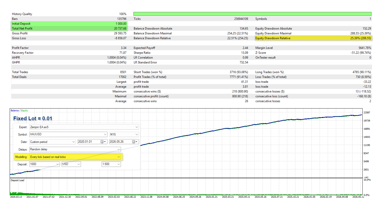 Zerqon EA backtest report on XAUUSD M15 with fixed lot 0.01 from January 2020 to May 2026 showing 99 percent real tick history quality, 8501 trades, 91.41 percent win rate, 22.51 percent balance drawdown, 25.39 percent equity drawdown, profit factor 3.34, LR correlation 0.99
