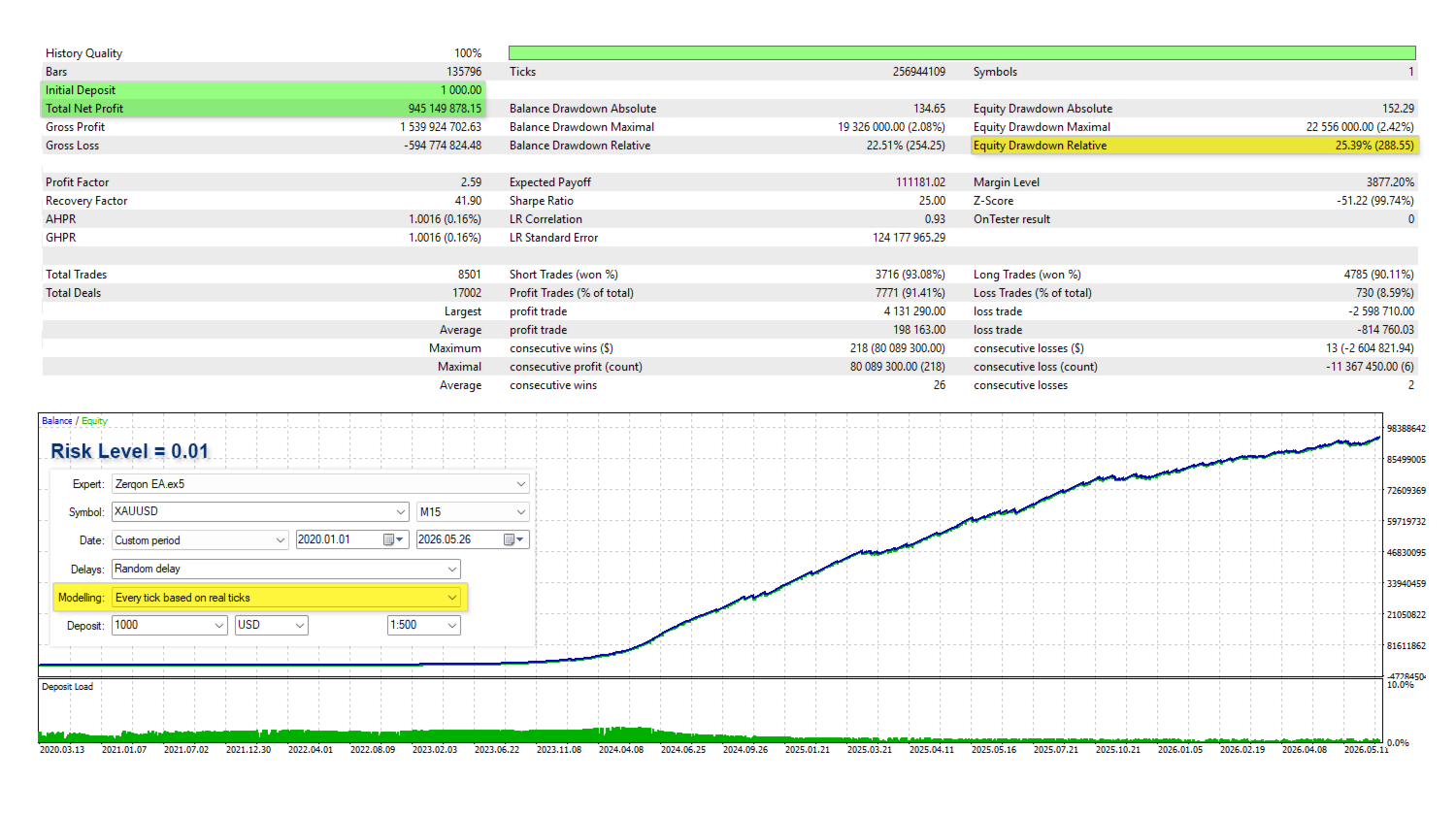 Zerqon EA backtest report on XAUUSD M15 with risk level 0.01 setting showing 945 million USD net profit, 2.59 profit factor, 91.41 percent win rate, 25.39 percent equity drawdown, LR correlation 0.93