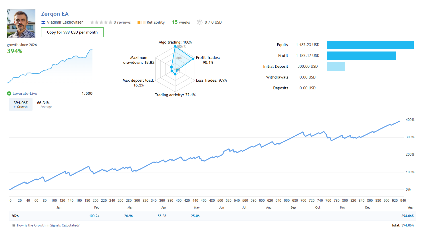 Zerqon EA MQL5 live signal on Leverate at 1:500 leverage showing 394 percent growth over 15 weeks, 90.1 percent profit trades, 18.8 percent maximum drawdown, 16.5 percent max deposit load on a 300 USD initial deposit