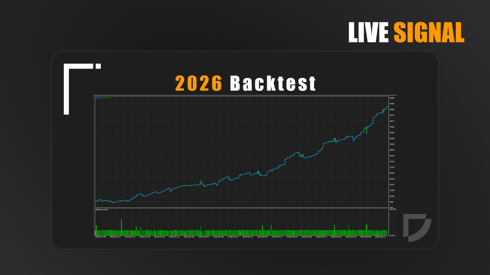 Adaptive Gold Scalper EA 2026 backtest balance and equity curve from January to June 2026 rising from roughly 1000 USD to around 4500 USD with a deposit load histogram along the bottom