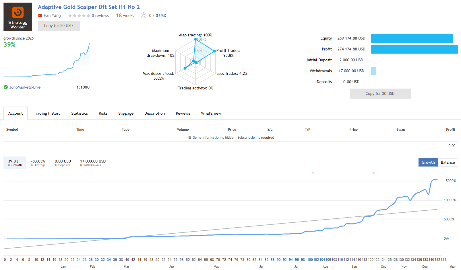 Adaptive Gold Scalper EA MQL5 live signal on JunoMarkets at 1:1000 leverage tracked over roughly 18 weeks, showing a 2000 USD initial deposit growing to around 259000 USD equity with about 274000 USD profit and 17000 USD withdrawn, 95.8 percent profit trades, 4.2 percent loss trades, 10 percent maximum drawdown and a 53.5 percent maximum deposit load