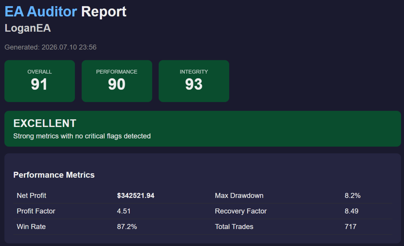Logan MT5 EA audit report EA Auditor Report for LoganEA generated July 2026, showing an overall score of 91, performance 90 and integrity 93, an EXCELLENT rating with no critical flags detected, and performance metrics of 342521 USD net profit, 8.2 percent maximum drawdown, a profit factor of 4.51, a recovery factor of 8.49, an 87.2 percent win rate and 717 total trades