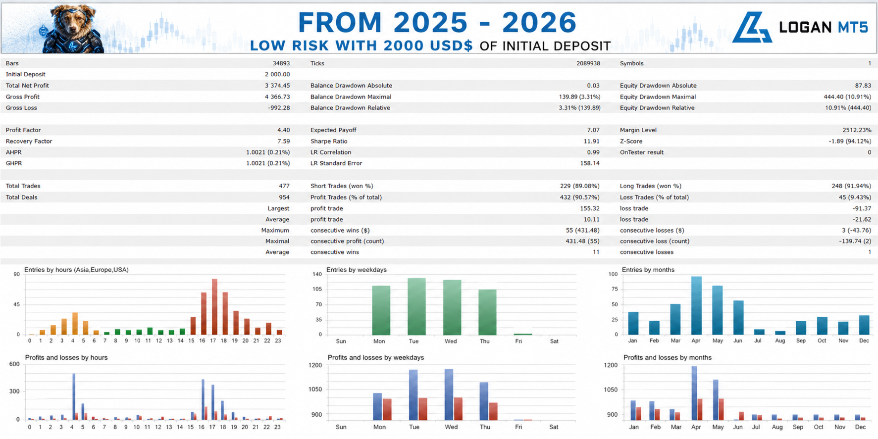 Logan MT5 EA low-risk backtest Logan MT5 EA low-risk backtest from 2025 to 2026 on a 2000 USD initial deposit, showing 3374 USD net profit, a profit factor of 4.40, a 3.31 percent maximum balance drawdown against a 10.91 percent maximum equity drawdown, 477 trades, 90.57 percent profit trades, an average profit trade of 10.11 USD against an average loss trade of 21.62 USD, and distribution charts by hour, weekday and month