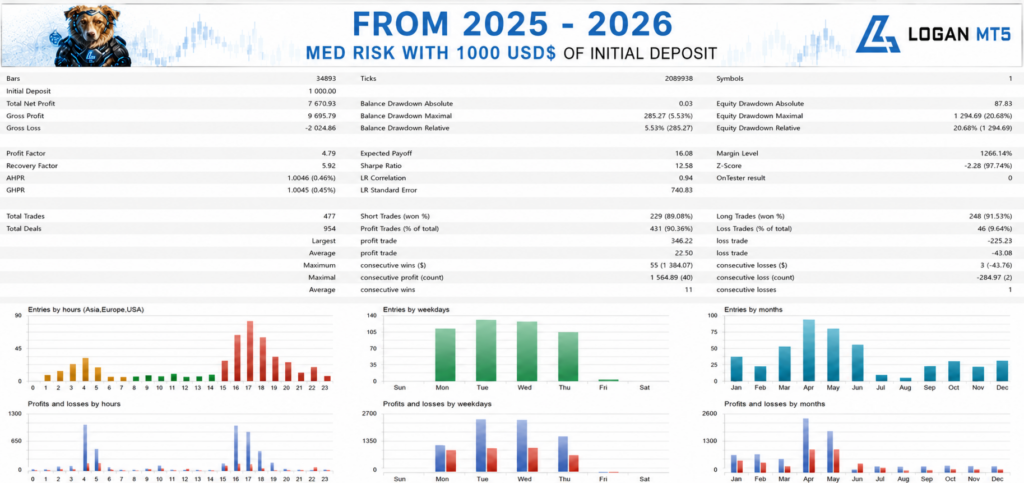 Logan MT5 EA medium-risk backtest from 2025 to 2026 on a 1000 USD initial deposit, showing 7670 USD net profit, a profit factor of 4.79, a 5.53 percent maximum balance drawdown against a 20.68 percent maximum equity drawdown, 477 trades, 90.36 percent profit trades and an average profit trade of 22.50 USD against an average loss trade of 43.08 USD