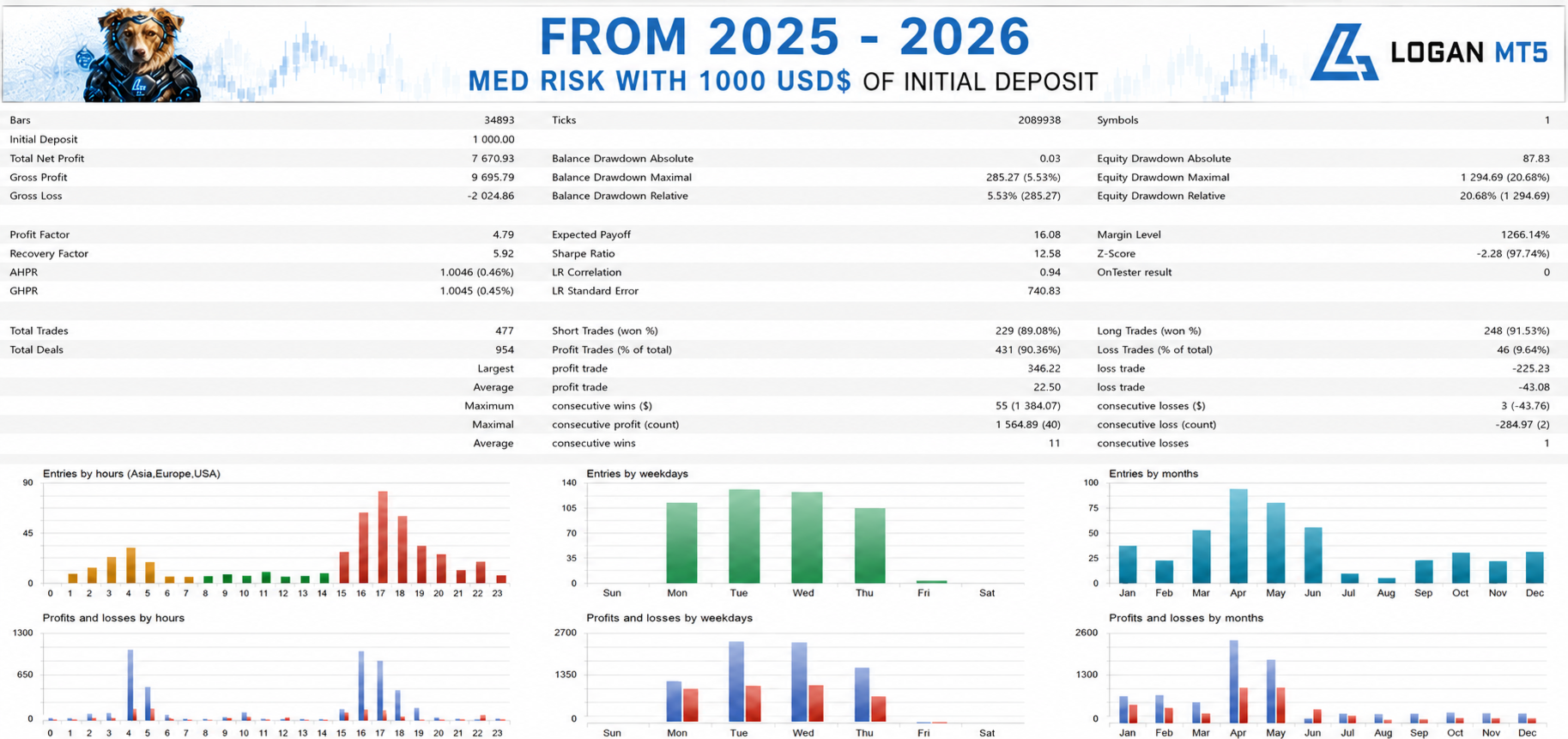 Logan MT5 EA medium-risk backtest Logan MT5 EA medium-risk backtest from 2025 to 2026 on a 1000 USD initial deposit, showing 7670 USD net profit, a profit factor of 4.79, a 5.53 percent maximum balance drawdown against a 20.68 percent maximum equity drawdown, 477 trades, 90.36 percent profit trades and an average profit trade of 22.50 USD against an average loss trade of 43.08 USD