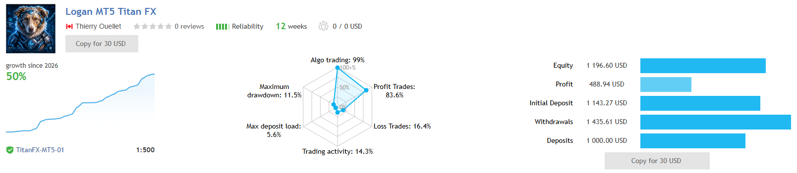 Logan MT5 EA higher-risk live signal on TitanFX at 1:500 leverage over twelve weeks, showing 83.6 percent profit trades, 16.4 percent loss trades, an 11.5 percent maximum drawdown, a 5.6 percent maximum deposit load and a headline growth figure distorted by deposits and withdrawals
