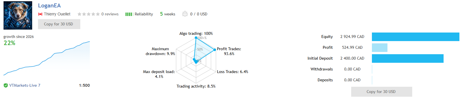 Logan MT5 EA live signal on VT Markets at 1:500 leverage over five weeks, showing a CAD 2400 initial deposit grown to about CAD 2925 with zero deposits and zero withdrawals, roughly 22 percent genuine growth, 93.6 percent profit trades, 6.4 percent loss trades, a 9.9 percent maximum drawdown and a low 4.1 percent maximum deposit load