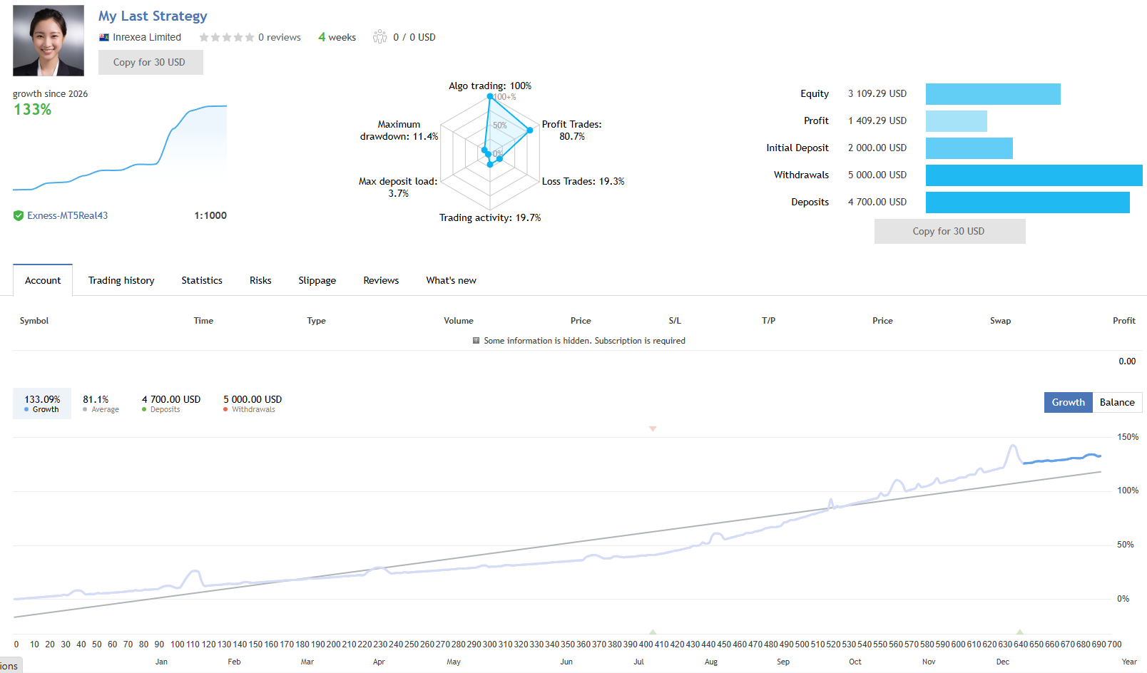 My Last Strategy EA main MQL5 live signal on Exness at 1:1000 leverage over roughly four weeks, showing a 2000 USD initial deposit, around 1409 USD profit, 80.7 percent profit trades, 19.3 percent loss trades, 11.4 percent maximum drawdown and a low 3.7 percent maximum deposit load