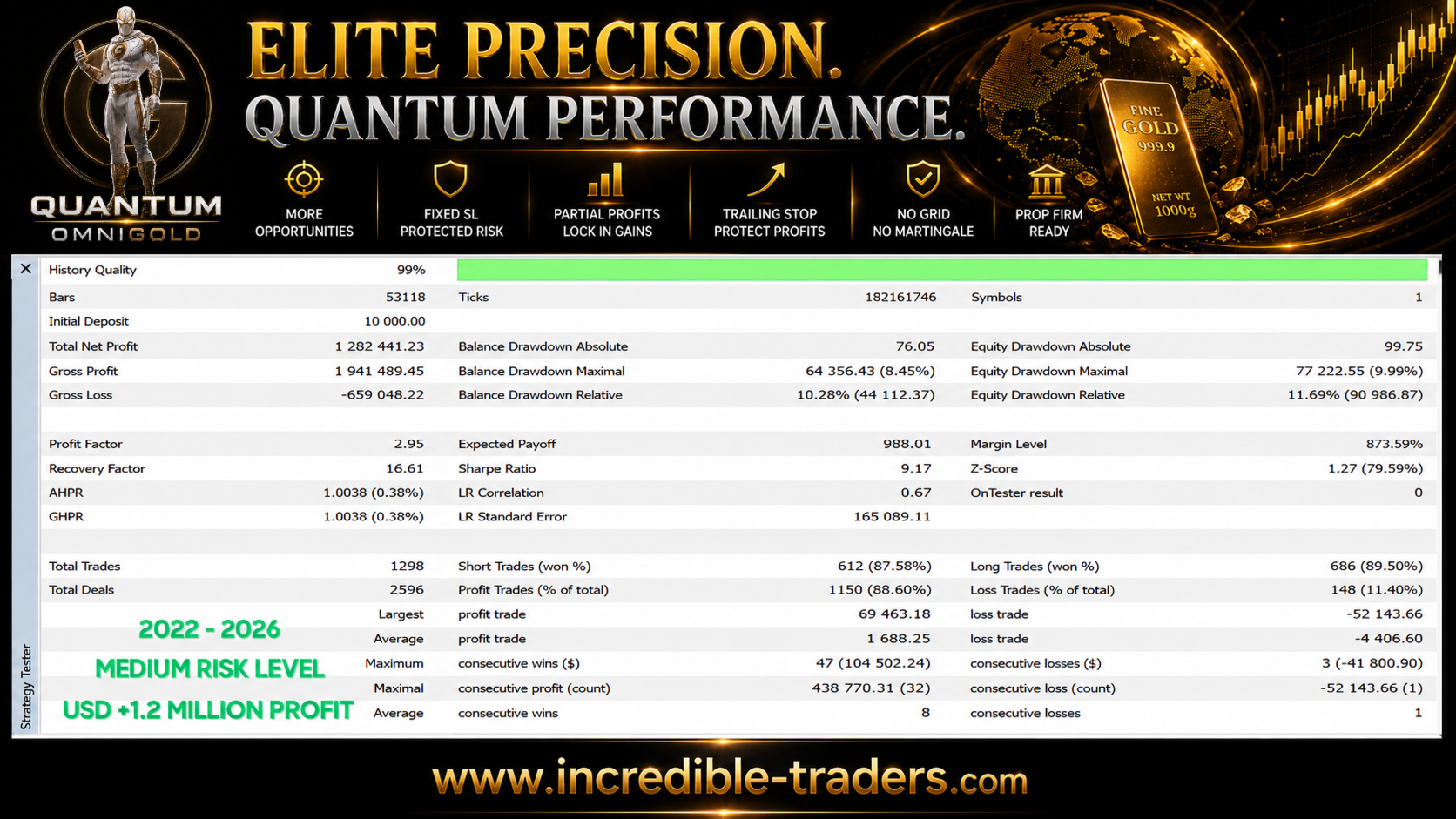 Quantum OmniGold EA backtest report at Medium risk level from 2022 to 2026 with 99 percent history quality, 10000 USD initial deposit growing to 1.28 million USD total net profit, profit factor 2.95, recovery factor 16.61, maximum balance drawdown 8.45 percent, maximum equity drawdown 9.99 percent, 1298 total trades, 88.6 percent profit trades, 11.4 percent loss trades, average profit trade 1688 USD versus average loss trade 4406 USD