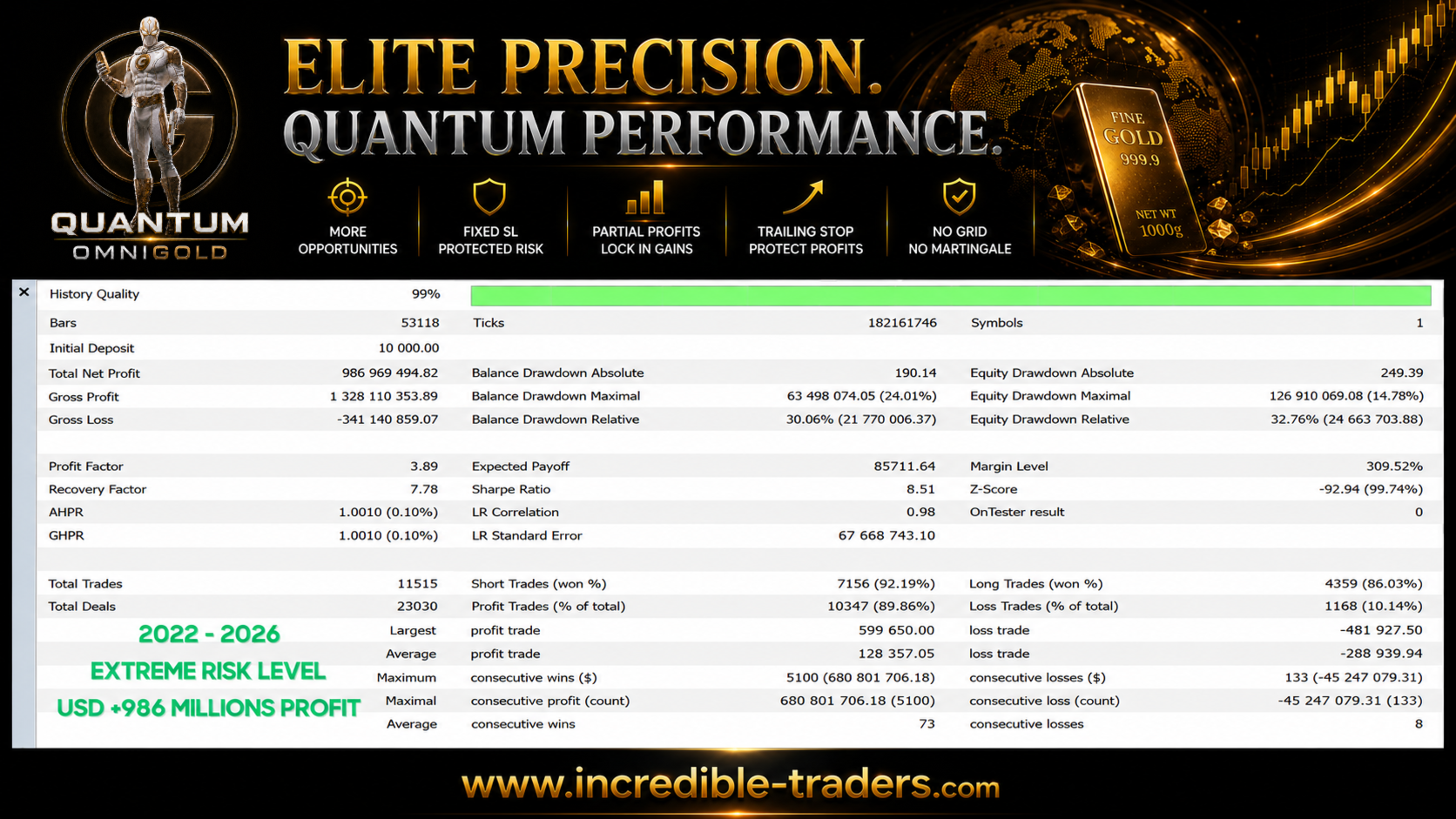 Quantum OmniGold EA backtest report at Extreme risk level from 2022 to 2026 with 99 percent history quality, 10000 USD initial deposit growing to a 986 million USD total net profit, profit factor 3.89, maximum balance drawdown 24 percent, 11515 total trades, 89.86 percent profit trades, illustrating the maximum aggression ceiling of the lot size doubling feature rather than a realistic expectation