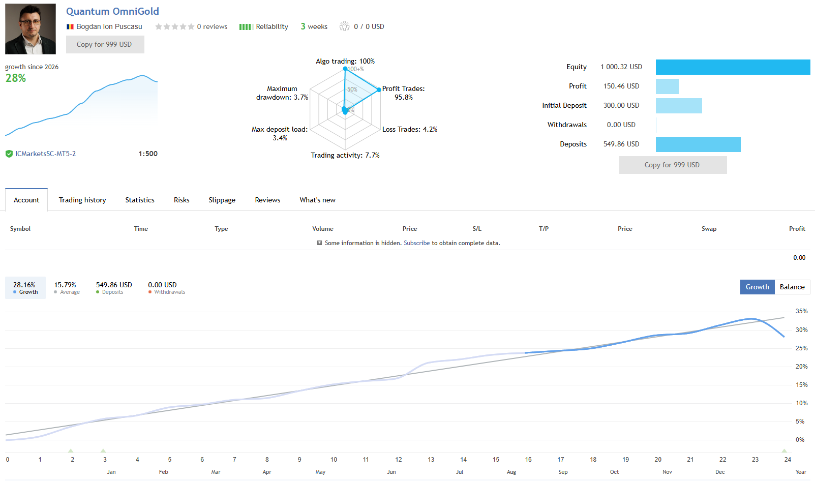 Quantum OmniGold EA MQL5 live signal on IC Markets at 1:500 leverage tracked over roughly three weeks showing 28 percent growth from a 300 USD initial deposit with additional deposits bringing total to around 850 USD, 95.8 percent profit trades, 4.2 percent loss trades, 3.7 percent maximum drawdown, 3.4 percent max deposit load, 7.7 percent trading activity, 150.46 USD profit