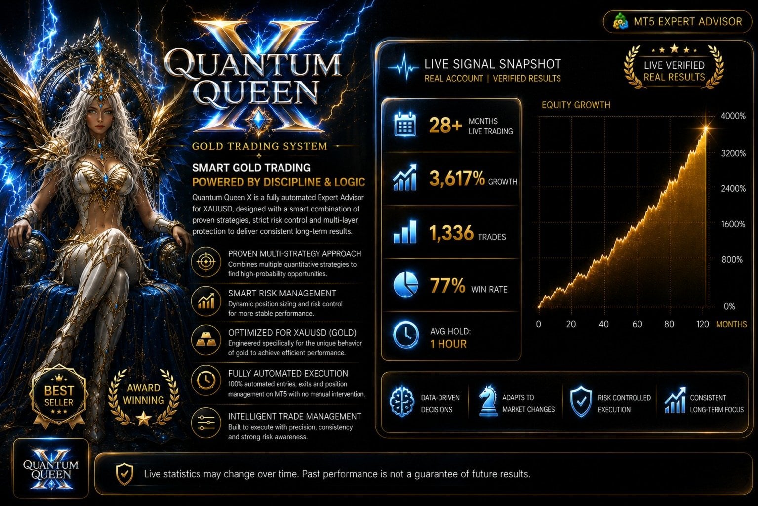 Quantum Queen X EA key features graphic showing a proven multi-strategy approach combining quantitative strategies, smart risk management with dynamic position sizing, optimisation for XAUUSD gold, fully automated execution on MT5, intelligent trade management, and a live signal snapshot citing 28+ months live trading, 3617 percent growth, 1336 trades, 77 percent win rate and an average hold time of one hour