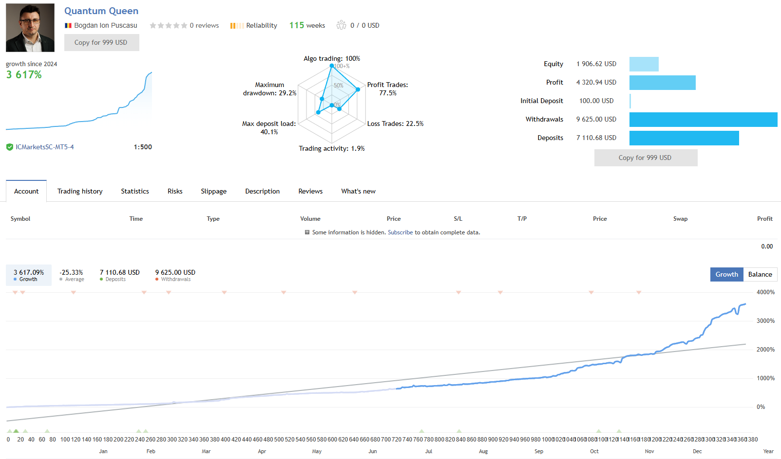 Quantum Queen MQL5 live signal on IC Markets at 1:500 leverage tracked over 115 weeks since 2024, showing a 100 USD initial deposit with 7110 USD deposits and 9625 USD withdrawals, 4320 USD profit, 77.5 percent profit trades, 22.5 percent loss trades, 29.2 percent maximum drawdown and 40.1 percent maximum deposit load
