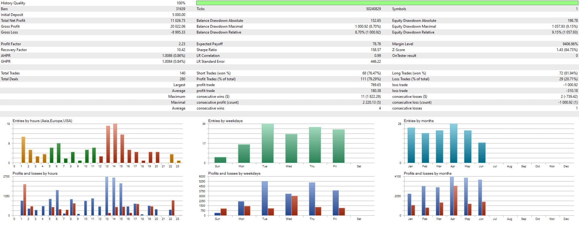 Smart Gold Hunter EA backtest report at 100 percent history quality on a 5000 USD initial deposit, showing 11026 USD total net profit, a profit factor of 2.23, an 8.70 percent maximum balance drawdown, 140 trades, a 79.29 percent win rate and distribution charts of entries by hour, weekday and month