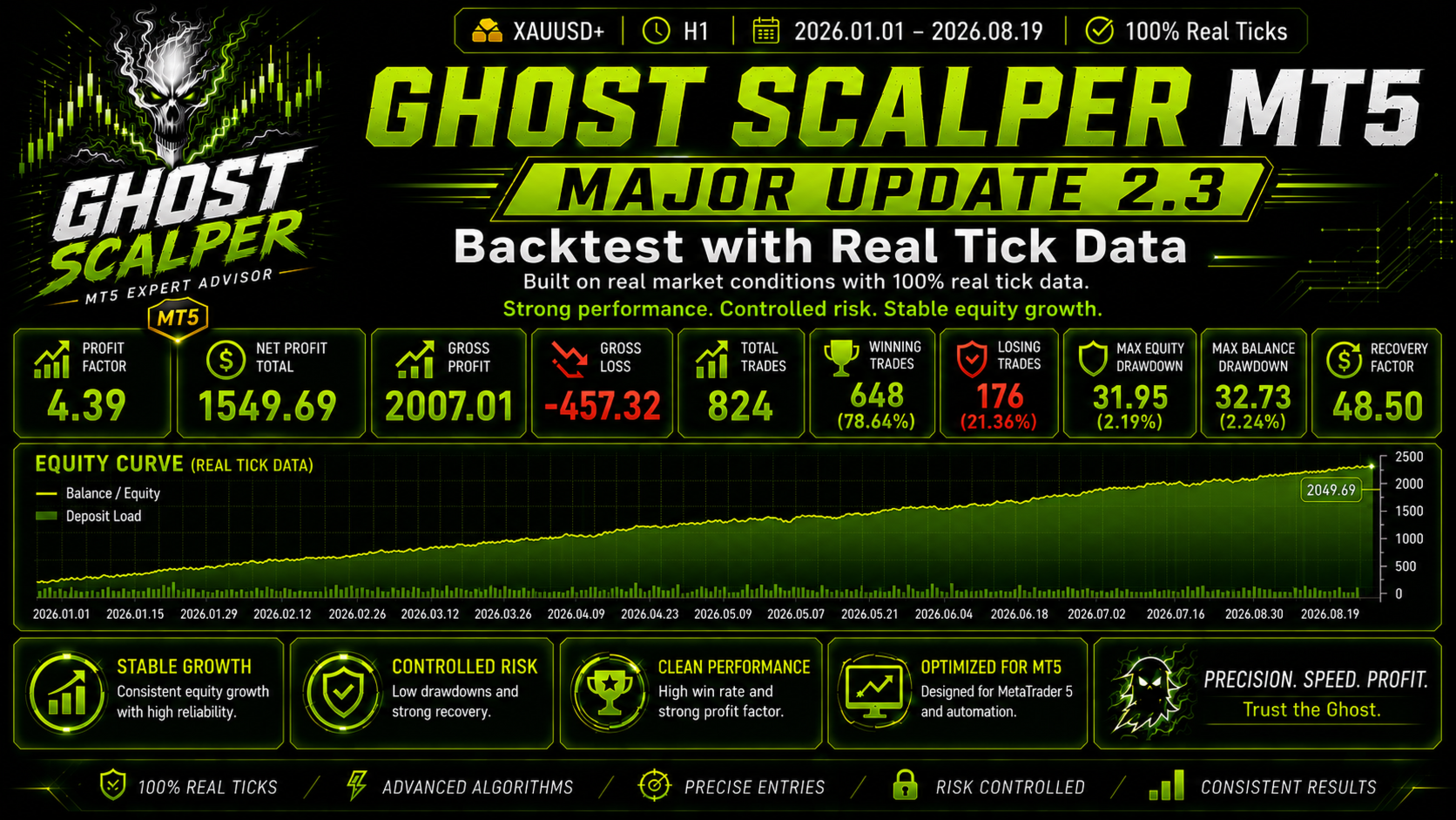 Ghost Scalper MT5 backtest Ghost Scalper MT5 backtest on XAUUSD H1 from 1 January 2026 to 19 August 2026 using 100 percent real tick data, showing a profit factor of 4.39, net profit of 1549.69, 824 total trades with 648 winning at 78.64 percent, and a maximum equity drawdown of 2.19 percent
