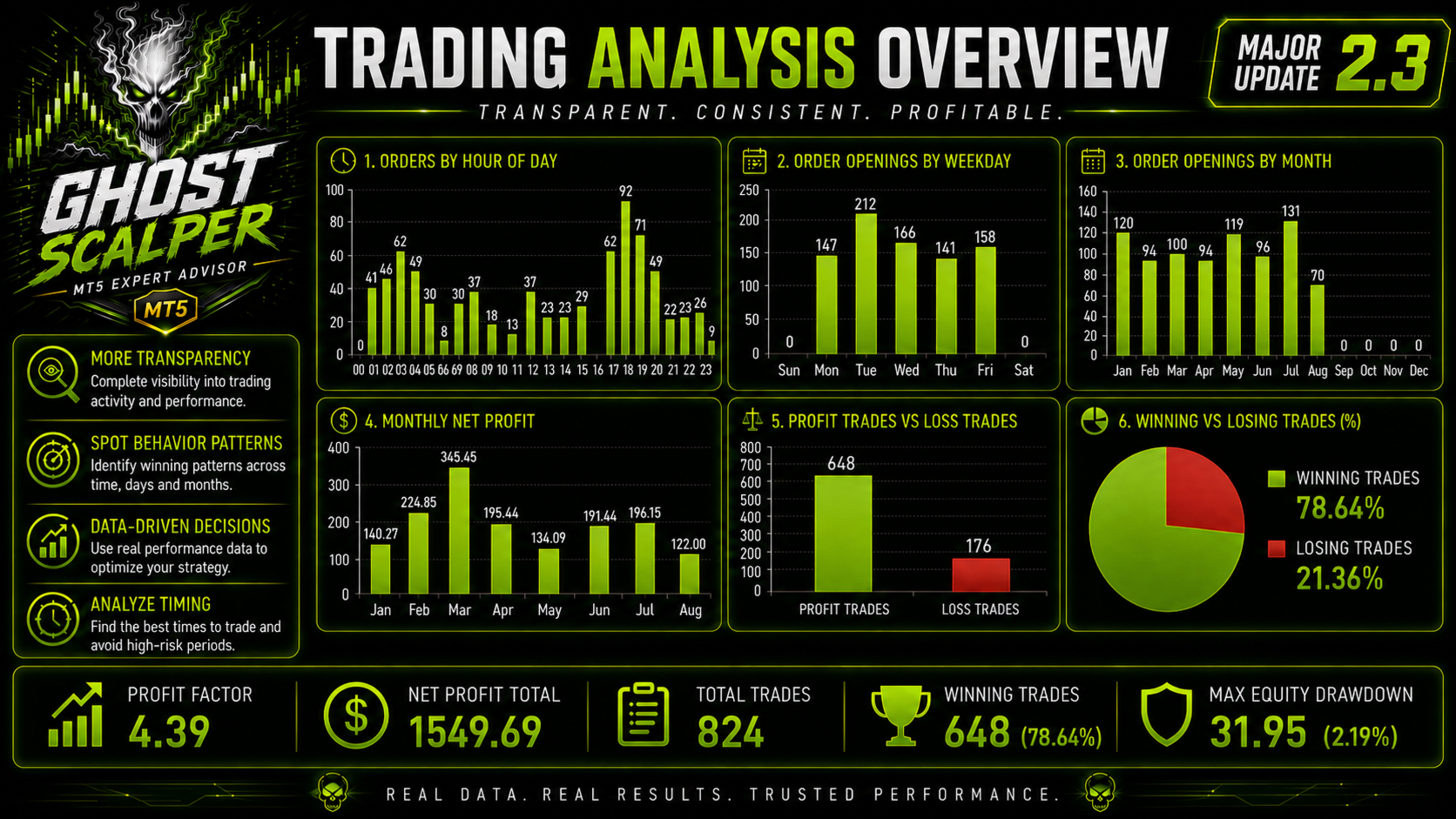 Ghost Scalper MT5 trading analysis overview showing orders by hour of day, order openings by weekday and by month, monthly net profit from January to August ranging between 122 and 345, profit trades of 648 versus 176 loss trades, and a winning versus losing pie chart at 78.64 percent against 21.36 percent, alongside a maximum equity drawdown of 2.19 percent