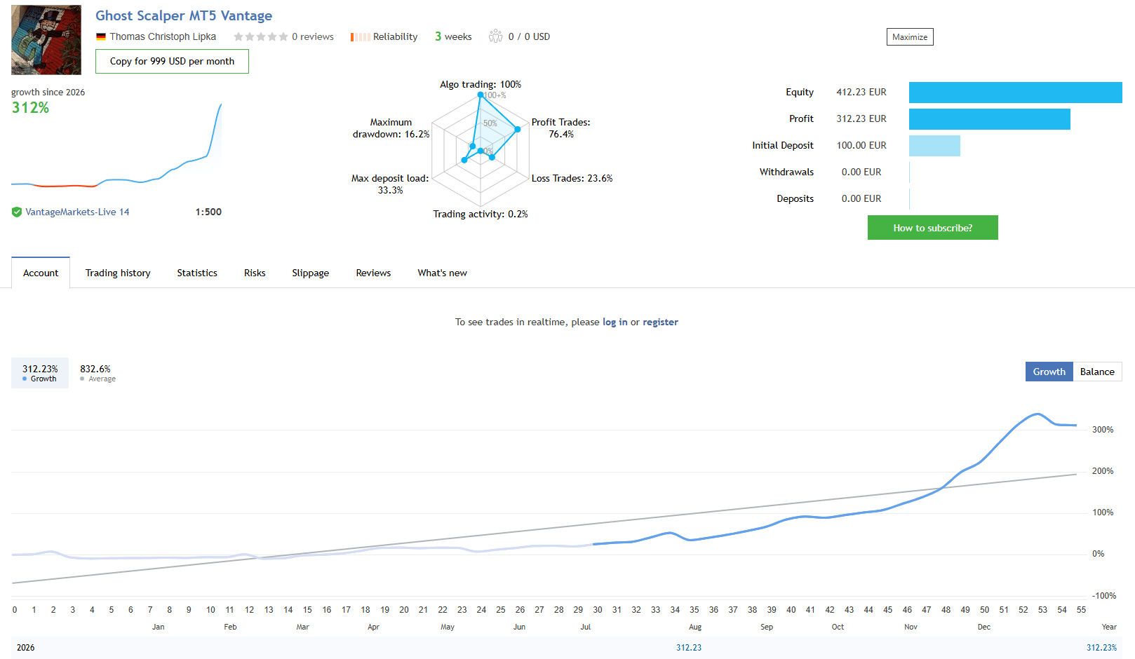 Ghost Scalper MT5 Vantage live signal Ghost Scalper MT5 Vantage live signal at 1:500 leverage showing 312 percent growth from a 100 EUR initial deposit with zero deposits and zero withdrawals, 76.4 percent profit trades, 16.2 percent maximum drawdown and 33.3 percent maximum deposit load