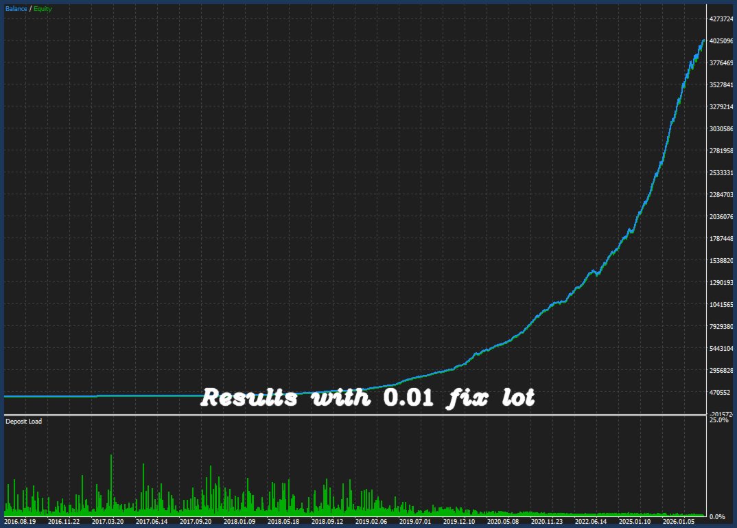 Iron Stops EA MT5 backtest equity curve labelled Results with 0.01 fix lot, running from August 2016 to 2026 and rising in a steep exponential curve to over four million, with a deposit load histogram along the bottom