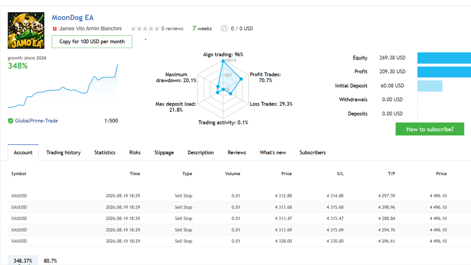 MoonDog EA MQL5 live signal on Global Prime at 1:500 leverage showing 348 percent growth from a 60.08 USD initial deposit with zero deposits and zero withdrawals, 70.7 percent profit trades, 29.3 percent loss trades, 20.1 percent maximum drawdown, 21.8 percent maximum deposit load and XAUUSD sell stop pending orders at 0.01 volume
