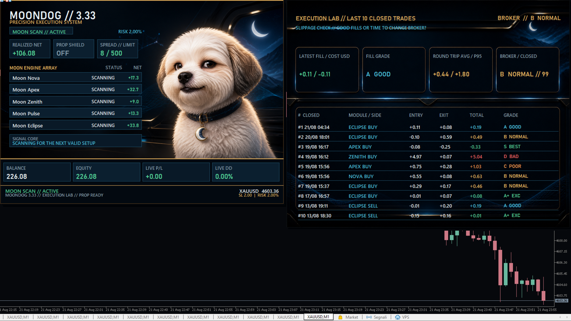 MoonDog EA MT5 execution panel MoonDog EA on-chart panel showing the moon engine array with Moon Nova, Apex, Zenith, Pulse and Eclipse each scanning with individual net results, realized net, prop shield status, spread limit, balance, equity, live profit and loss and live drawdown, alongside an execution lab listing the last ten closed trades with entry, exit, total and a fill grade, plus latest fill cost, fill grade, round trip average and broker rating