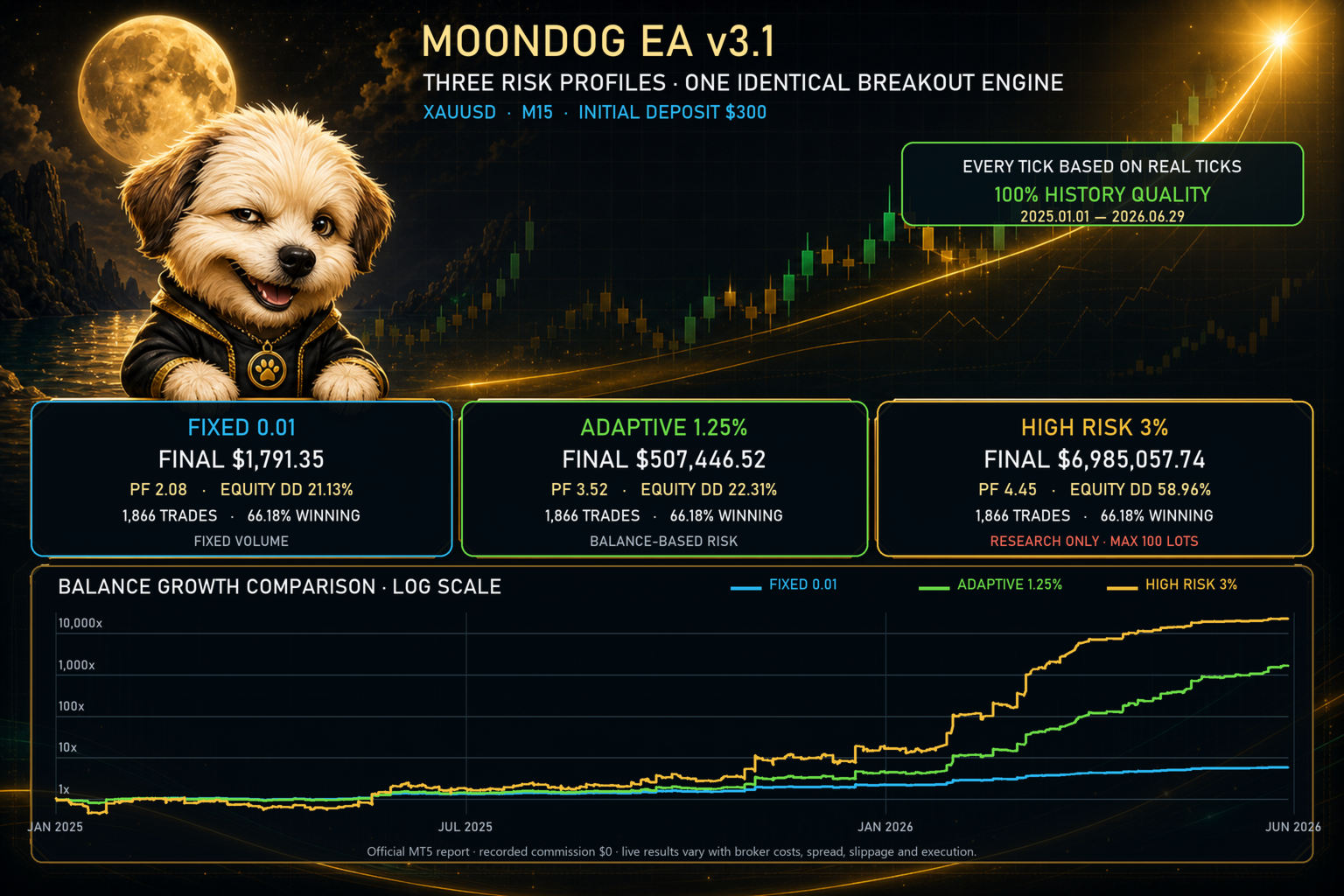 MoonDog EA MT5 three risk profiles MoonDog EA MT5 backtest comparison of three risk profiles on XAUUSD M15 from a 300 USD initial deposit between January 2025 and June 2026 using every tick based on real ticks at 100 percent history quality, showing fixed 0.01 lot ending at 1,791.35 USD with profit factor 2.08 and 21.13 percent equity drawdown, adaptive 1.25 percent ending at 507,446.52 USD with profit factor 3.52 and 22.31 percent drawdown, and a high risk 3 percent profile labelled research only ending at 6,985,057.74 USD with profit factor 4.45 and 58.96 percent drawdown, all across 1,866 trades at 66.18 percent winning
