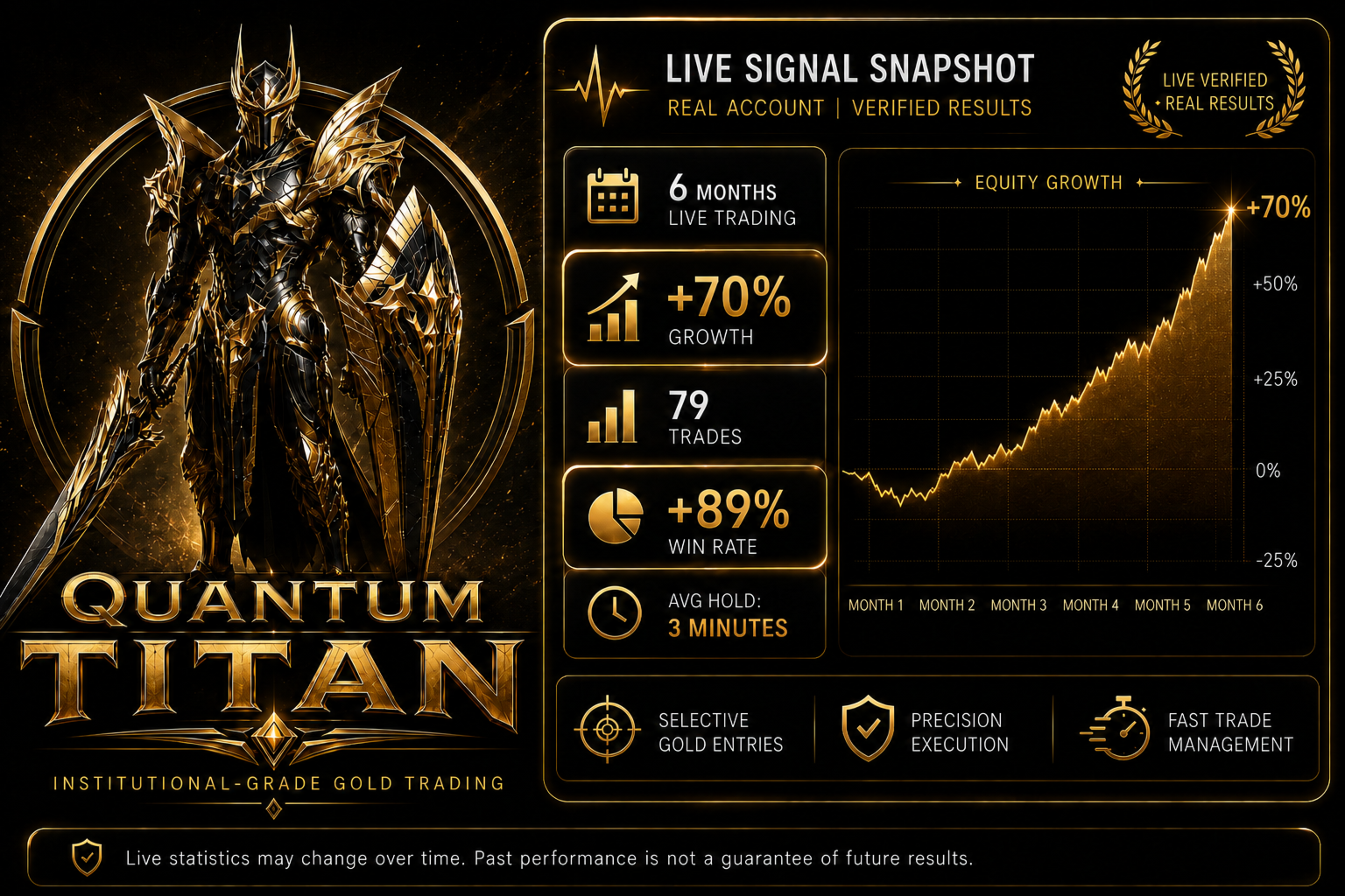 Quantum Titan EA live signal summary graphic citing six months of live trading, 70 percent growth, 79 trades, an 89 percent win rate and an average hold time of three minutes, alongside an equity growth curve and a disclaimer that live statistics may change and past performance is not a guarantee of future results