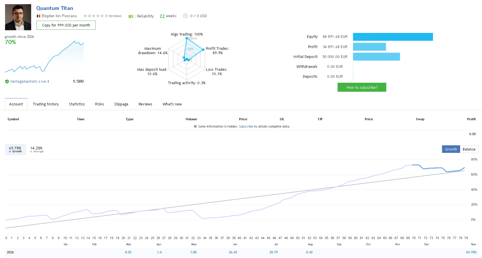Quantum Titan EA MQL5 live signal on Vantage Markets at 1:500 leverage over 22 weeks, showing a 50000 EUR initial deposit grown to about 84891 EUR equity with 34891 EUR profit, zero deposits and zero withdrawals, 69.78 percent growth, 89.9 percent profit trades, 10.1 percent loss trades, 14.6 percent maximum drawdown, 10.6 percent maximum deposit load and 0.3 percent trading activity