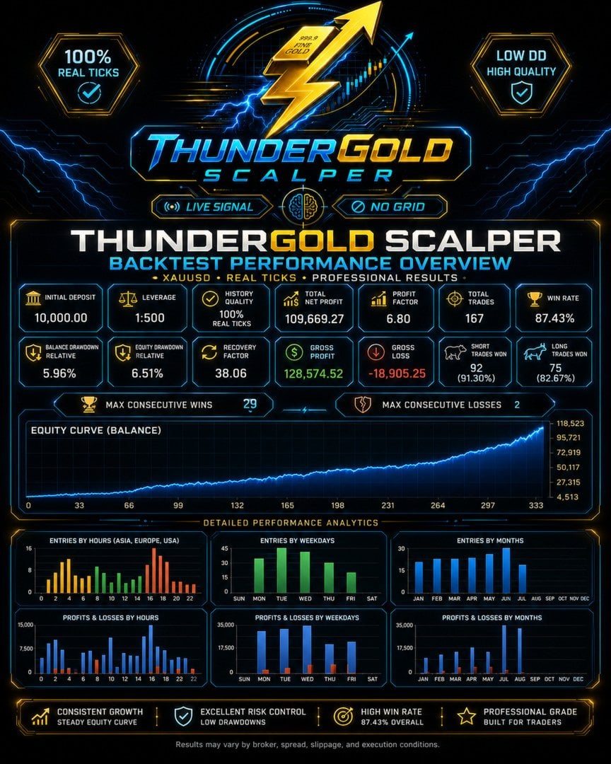 ThunderGold Scalper EA backtest performance overview on XAUUSD using 100 percent real ticks from a 10000 USD deposit at 1:500 leverage, showing a profit factor of 6.80 across 167 trades with an 87.43 percent win rate, a 5.96 percent relative balance drawdown, a 6.51 percent relative equity drawdown, 29 maximum consecutive wins and 2 maximum consecutive losses