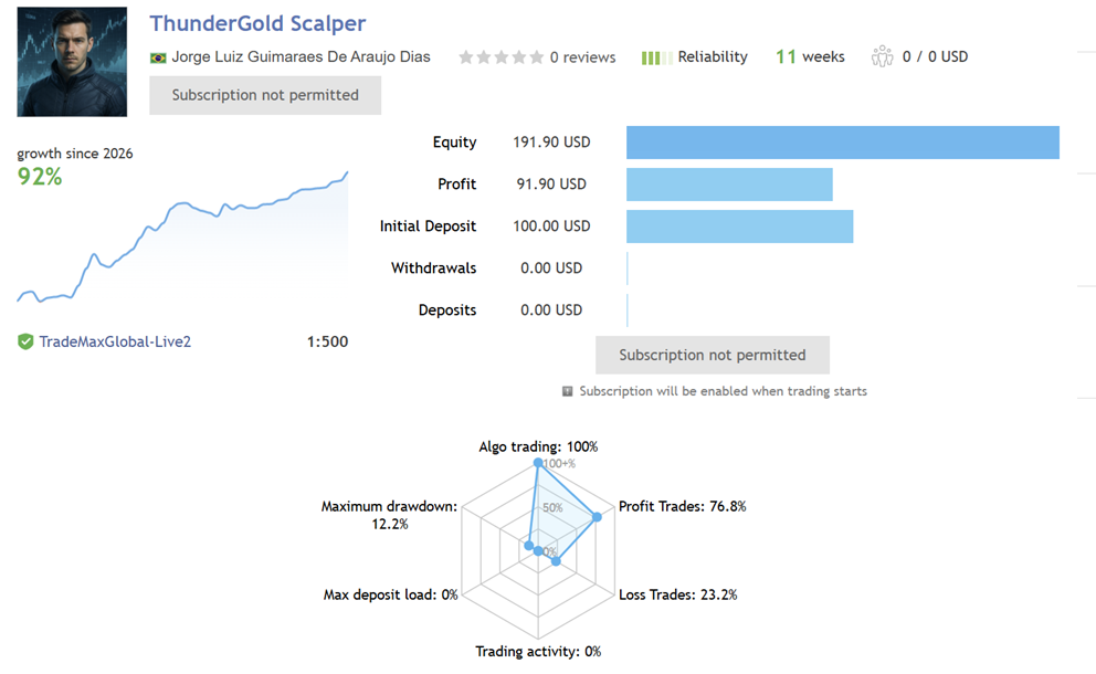 ThunderGold Scalper EA MQL5 live signal on TMGM at 1:500 leverage over 11 weeks, showing a 100 USD initial deposit grown to 191.90 USD with 91.90 USD profit, zero deposits and zero withdrawals, 92 percent growth, 76.8 percent profit trades, 23.2 percent loss trades and a 12.2 percent maximum drawdown