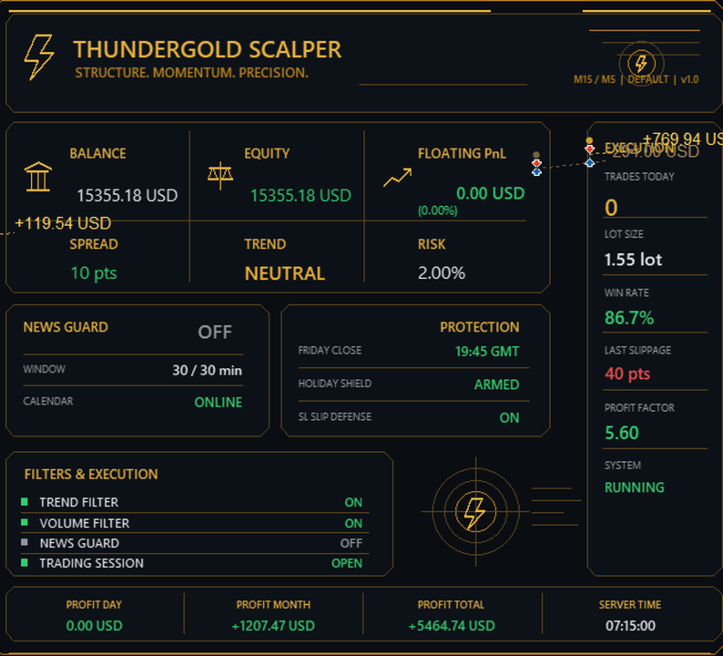 ThunderGold Scalper EA on-chart information panel showing balance, equity, floating profit and loss, spread, trend state, risk percentage, news guard window, Friday close time, holiday shield status, stop loss slippage defence, trend and volume filters, trading session state, lot size, win rate, last slippage, profit factor and daily monthly and total profit