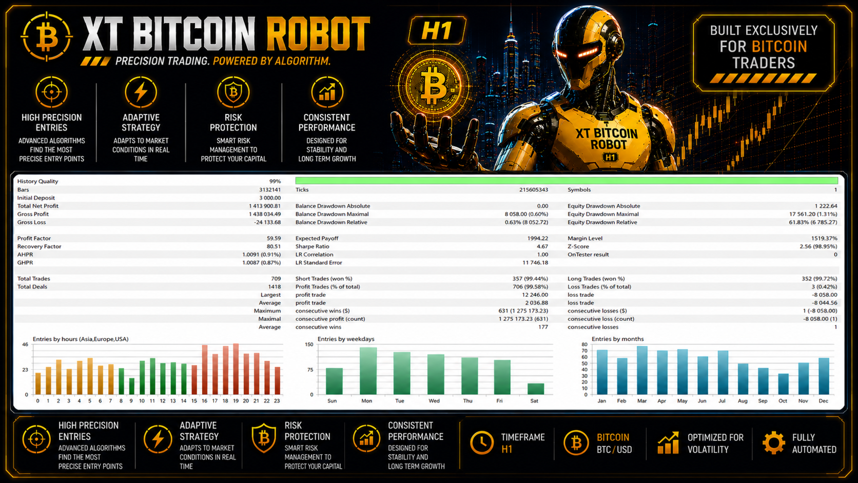 XT Bitcoin Robot EA strategy tester report at 99 percent history quality from a 3000 USD initial deposit, showing 709 total trades with 706 winning and only 3 losing, a 99.58 percent win rate, an average winning trade of 2036 USD against an average losing trade of 8044 USD, a maximum balance drawdown of 0.60 percent, a maximum equity drawdown of 1.31 percent and a relative equity drawdown of 61.83 percent, plus entry distribution charts by hour, weekday and month