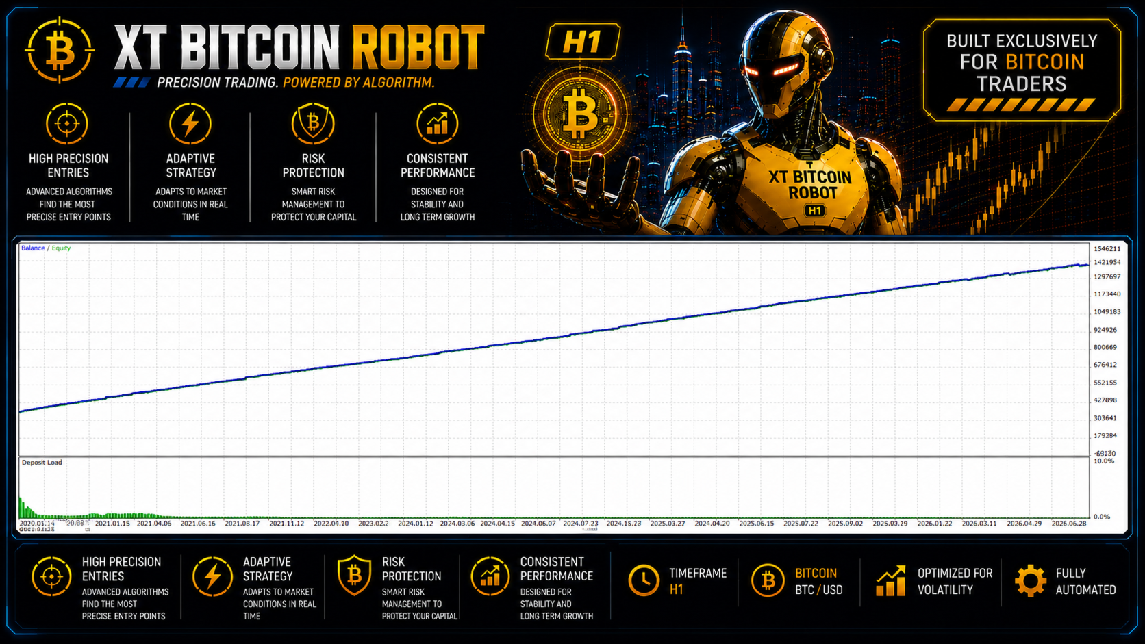 XT Bitcoin Robot EA backtest balance and equity growth curve spanning January 2020 to mid 2026, rising in a near-perfectly straight diagonal line with a deposit load band that declines to almost nothing across the test period