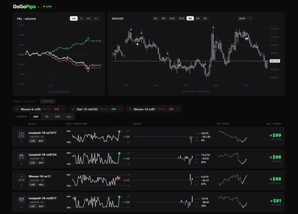 The GoGoPips public live leaderboard showing multiple named machine-learning models trading XAUUSD on the H1 timeframe, each with bias and conviction readings, trade frequency, average result, win rate and profit and loss curves, with both profitable and losing models shown side by side