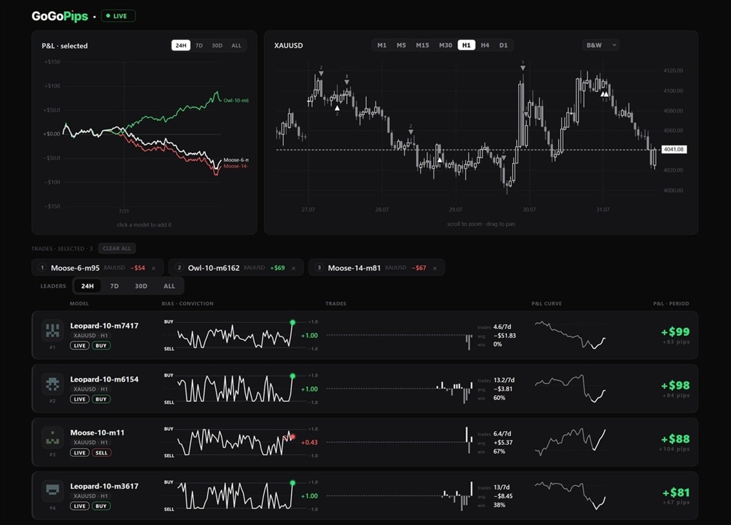 GoGoPips public live model leaderboard The GoGoPips public live leaderboard showing multiple named machine-learning models trading XAUUSD on H1, each with bias and conviction readings, trade counts, win rates and P and L curves, including both profitable and losing models displayed side by side