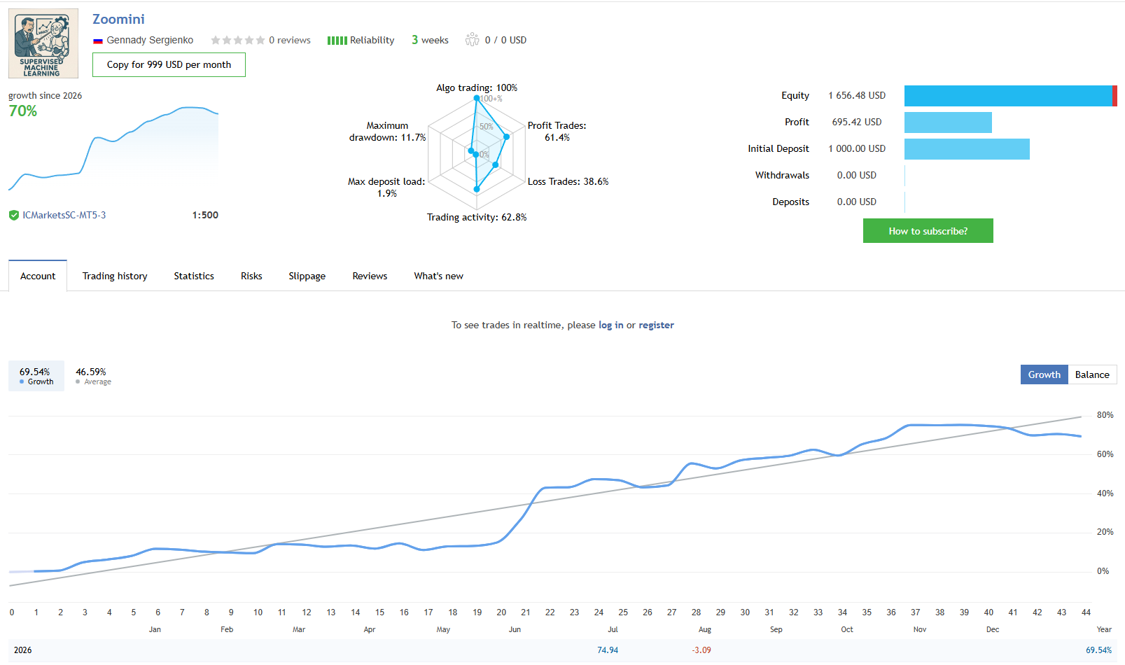 Zoomini EA live signal Zoomini EA MQL5 live signal on IC Markets at 1:500 leverage over roughly three weeks, showing a 1000 USD initial deposit grown to about 1656 USD with zero deposits and zero withdrawals, a genuine 69.54 percent growth, 61.4 percent profit trades, 38.6 percent loss trades, an 11.7 percent maximum drawdown and a very low 1.9 percent maximum deposit load