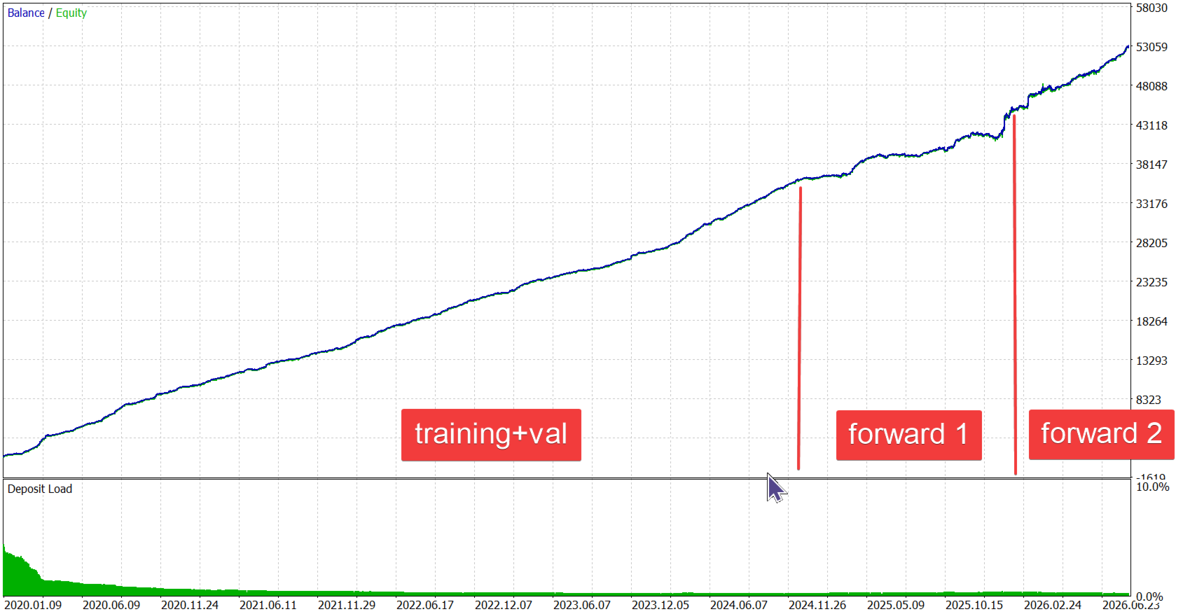 Zoomini EA balance and equity curve from January 2020 to June 2026 with the training and validation period marked, followed by two separate forward-testing periods labelled forward 1 and forward 2 on data the models were not trained on, alongside a consistently low deposit load band