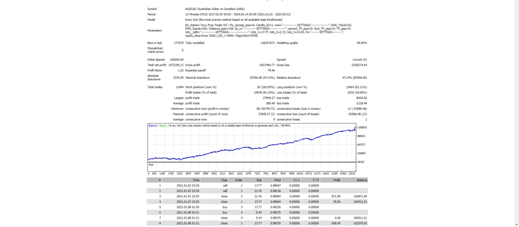 Auzar EA MT5 — Original developer-supplied historical test report