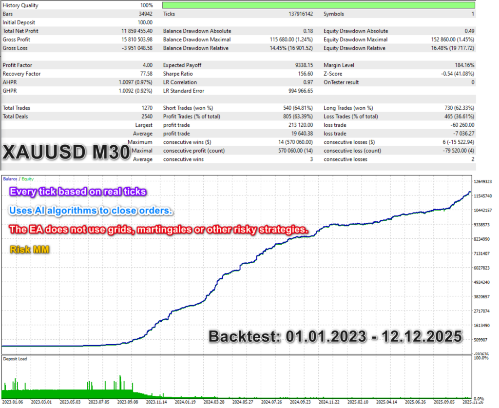 Legendary Scalper XAUUSD multi-year backtest
