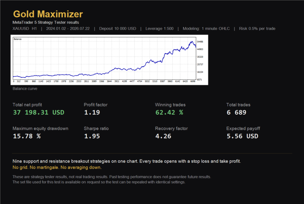 Gold Maximizer EA MT5 — Developer gallery summary